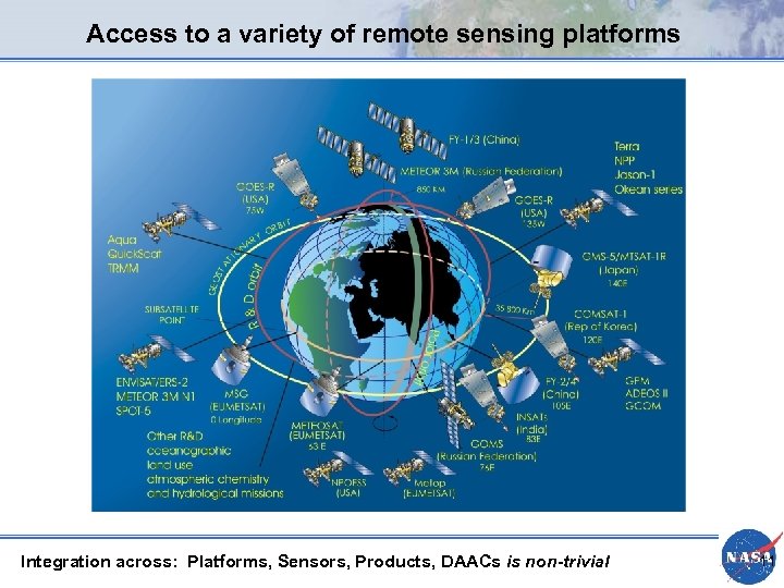 Access to a variety of remote sensing platforms Integration across: Platforms, Sensors, Products, DAACs