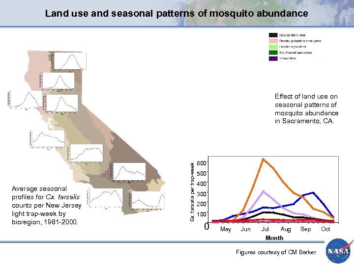 Land use and seasonal patterns of mosquito abundance Average seasonal profiles for Cx. tarsalis