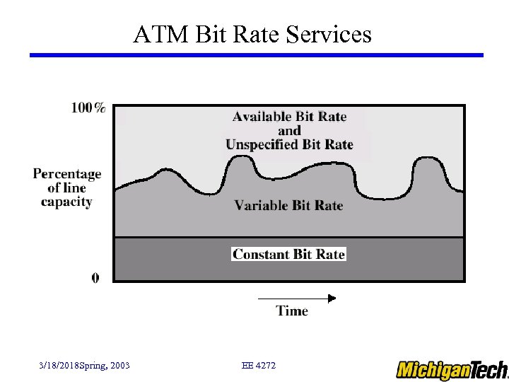 ATM Bit Rate Services 3/18/2018 Spring, 2003 EE 4272 