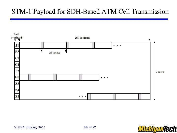 STM-1 Payload for SDH-Based ATM Cell Transmission 3/18/2018 Spring, 2003 EE 4272 