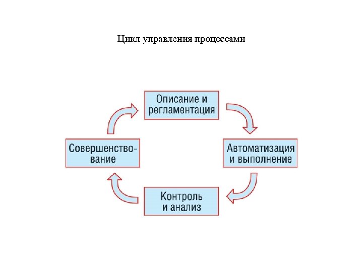 Цикл управления процессами 