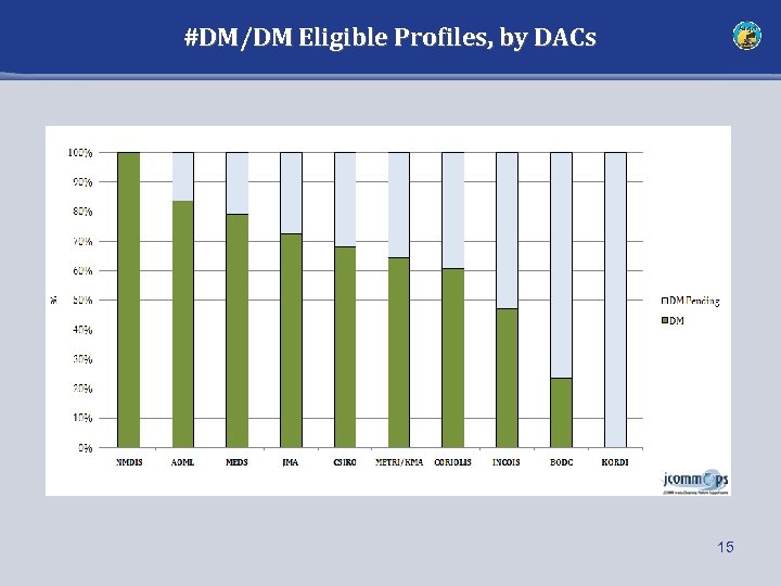 #DM/DM Eligible Profiles, by DACs 15 
