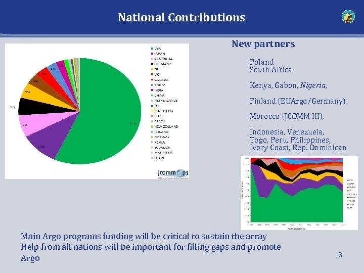 National Contributions New partners Poland South Africa Kenya, Gabon, Nigeria, Finland (EUArgo/Germany) Morocco (JCOMM