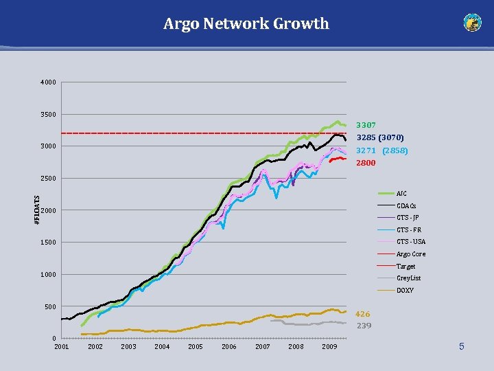 Argo Network Growth 4000 3500 3307 3285 (3070) 3000 3271 (2858) 2800 #FLOATS 2500