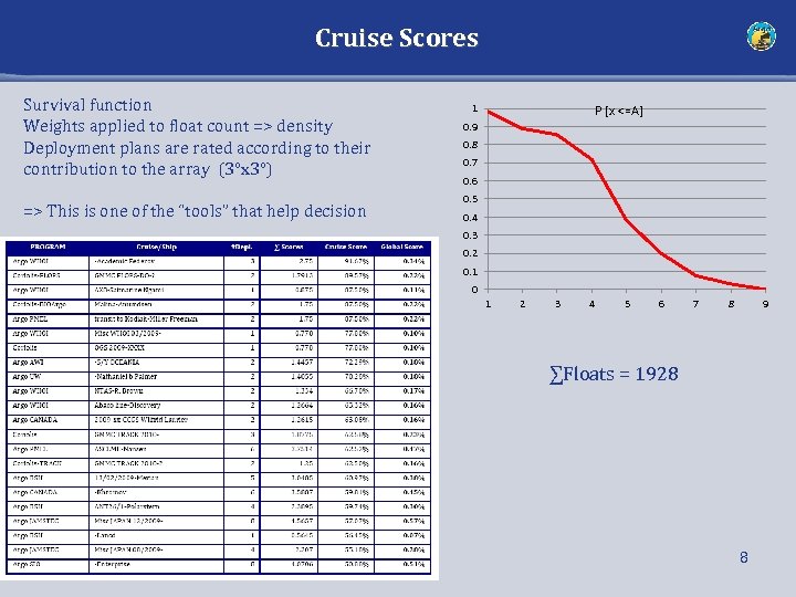 Cruise Scores Survival function Weights applied to float count => density Deployment plans are