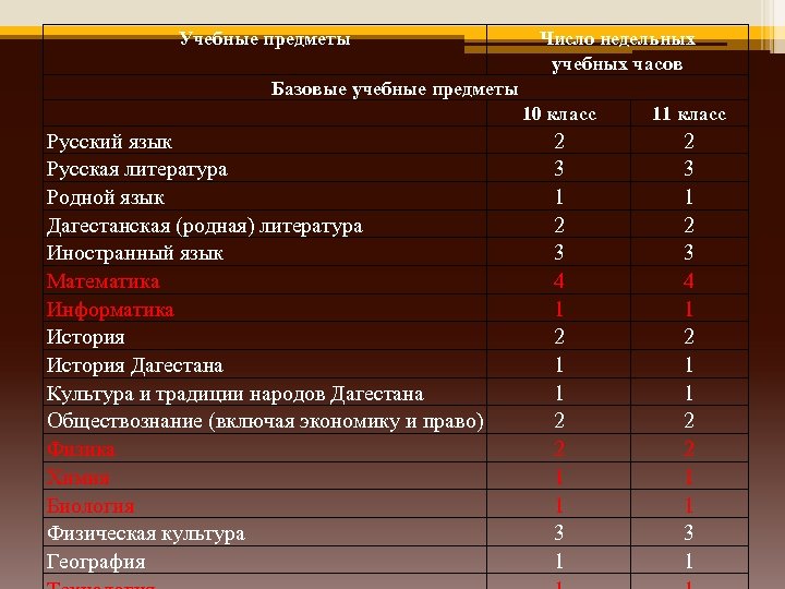 Учебные предметы Число недельных учебных часов Базовые учебные предметы 10 класс Русский язык Русская