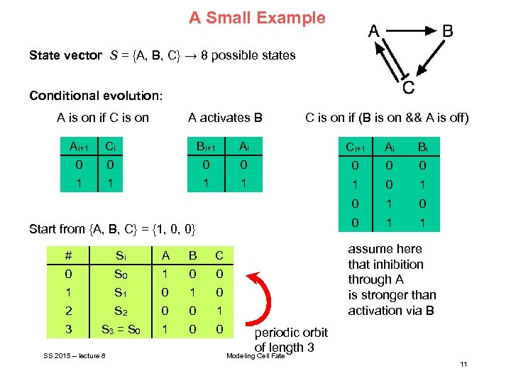 A Small Example State vector S = {A, B, C} → 8 possible states