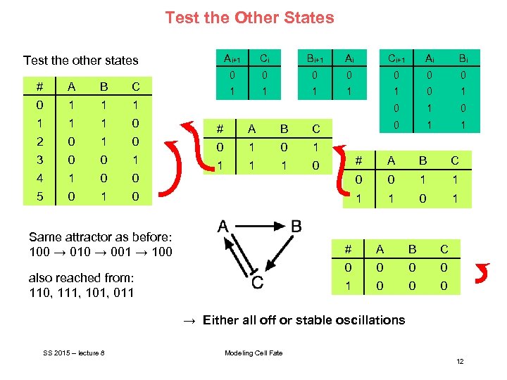 Test the Other States Ai+1 # A B 0 1 1 0 2 0