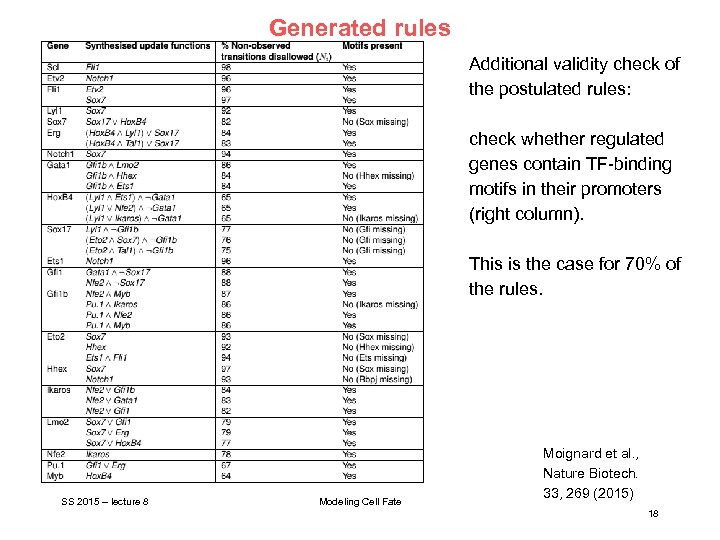 Generated rules Additional validity check of the postulated rules: check whether regulated genes contain