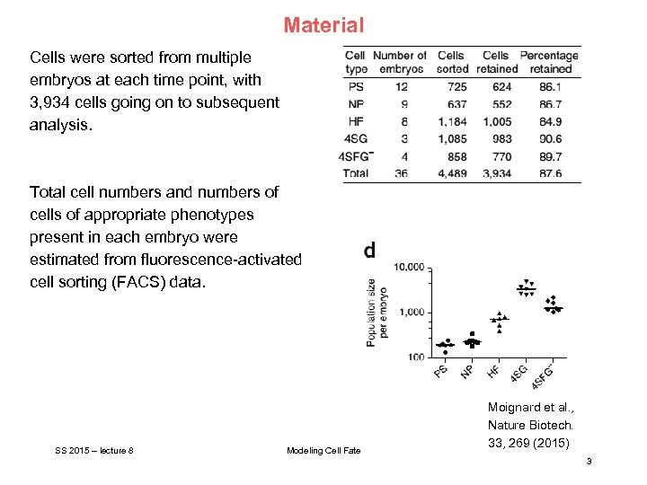 Material Cells were sorted from multiple embryos at each time point, with 3, 934