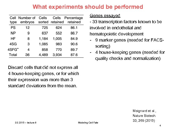 What experiments should be performed Genes essayed - 33 transcription factors known to be