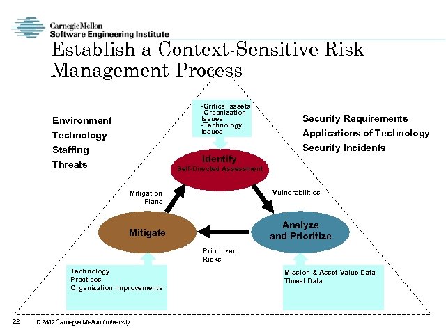 Establish a Context-Sensitive Risk Management Process -Critical assets -Organization Issues -Technology Issues Environment Technology