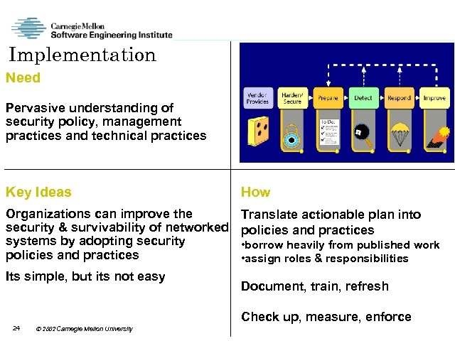 Implementation Need Pervasive understanding of security policy, management practices and technical practices Key Ideas