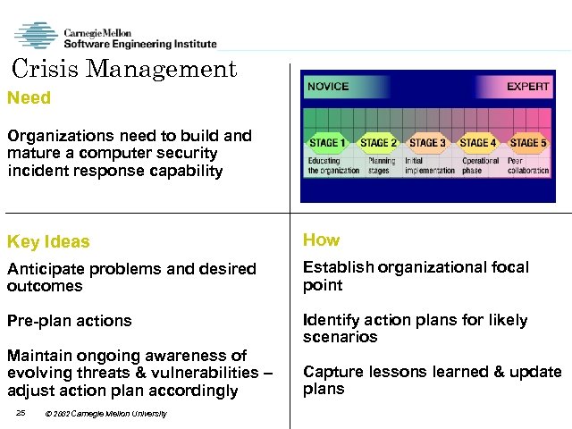 Crisis Management Need Organizations need to build and mature a computer security incident response