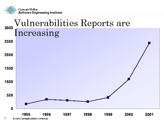 Vulnerabilities Reports are Increasing 7 2002 Carnegie Mellon University 