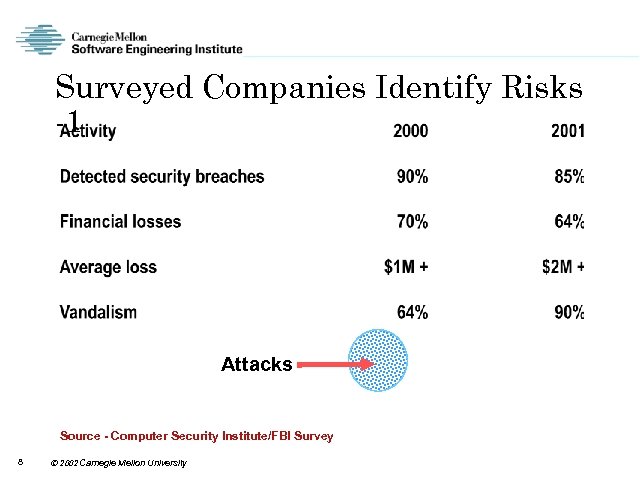 Surveyed Companies Identify Risks -1 Attacks Source - Computer Security Institute/FBI Survey 8 2002