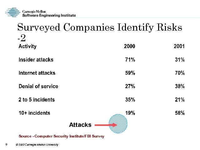 Surveyed Companies Identify Risks -2 Attacks Source - Computer Security Institute/FBI Survey 9 2002