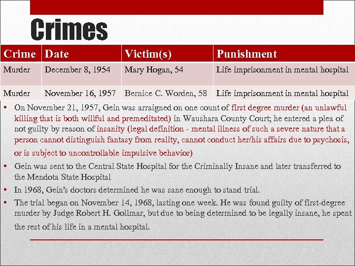 Crimes Crime Date Victim(s) Punishment Murder December 8, 1954 Mary Hogan, 54 Life imprisonment