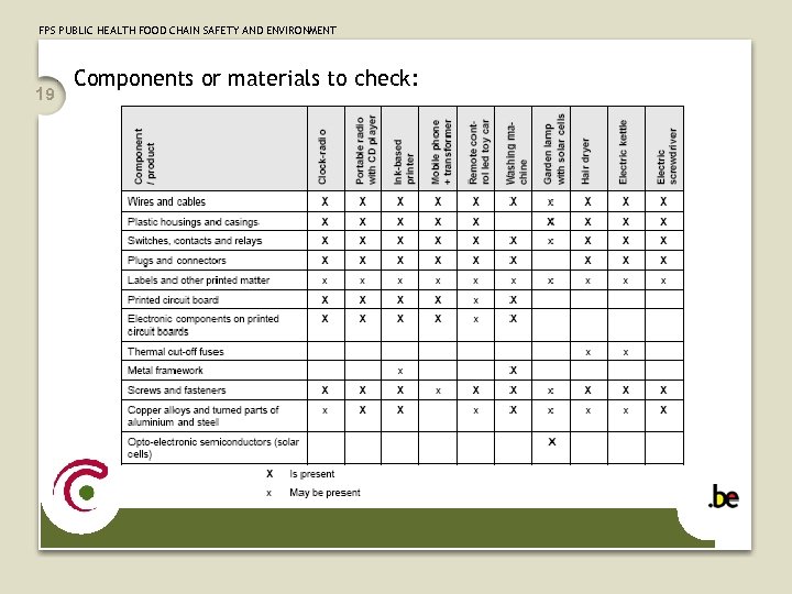 FPS PUBLIC HEALTH FOOD CHAIN SAFETY AND ENVIRONMENT 19 Components or materials to check: