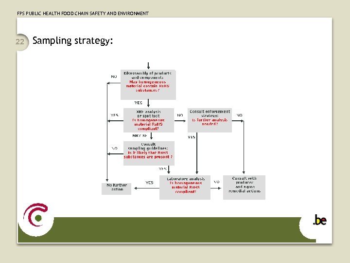 FPS PUBLIC HEALTH FOOD CHAIN SAFETY AND ENVIRONMENT 22 Sampling strategy: 