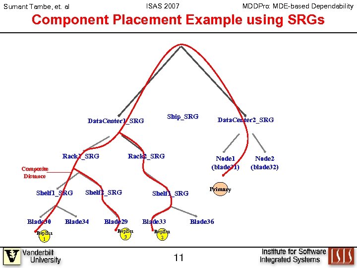 ISAS 2007 Sumant Tambe, et. al MDDPro: MDE-based Dependability Component Placement Example using SRGs
