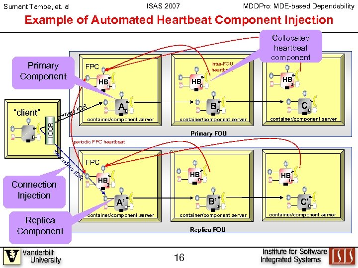 ISAS 2007 Sumant Tambe, et. al MDDPro: MDE-based Dependability Example of Automated Heartbeat Component