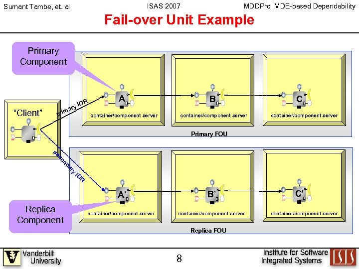 ISAS 2007 Sumant Tambe, et. al MDDPro: MDE-based Dependability Fail-over Unit Example Primary Component