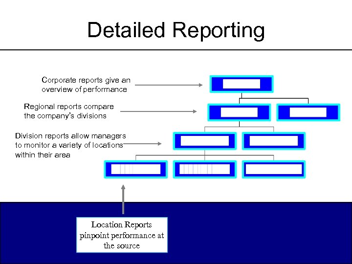 Detailed Reporting Corporate reports give an overview of performance Regional reports compare the company’s