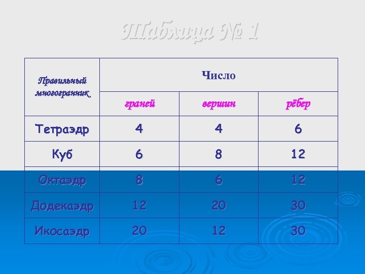 Таблица № 1 Правильный многогранник Число граней вершин рёбер Тетраэдр 4 4 6 Куб