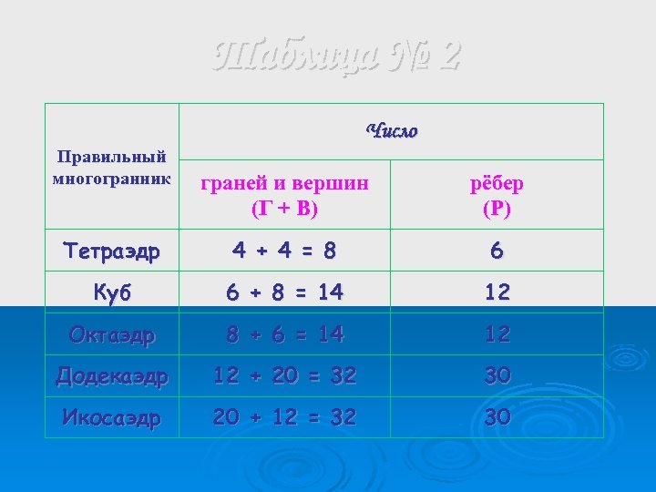 Таблица № 2 Число Правильный многогранник граней и вершин (Г + В) рёбер (Р)