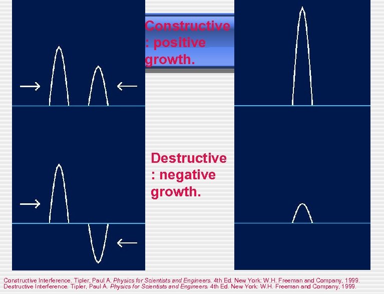 Constructive : positive growth. Destructive : negative growth. Constructive Interference. Tipler, Paul A. Physics