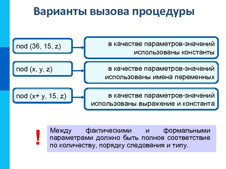 Варианты вызова процедуры nod (36, 15, z) nod (x, y, z) nod (x+ y,