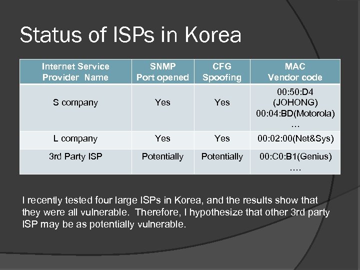 Status of ISPs in Korea Internet Service Provider Name SNMP Port opened CFG Spoofing