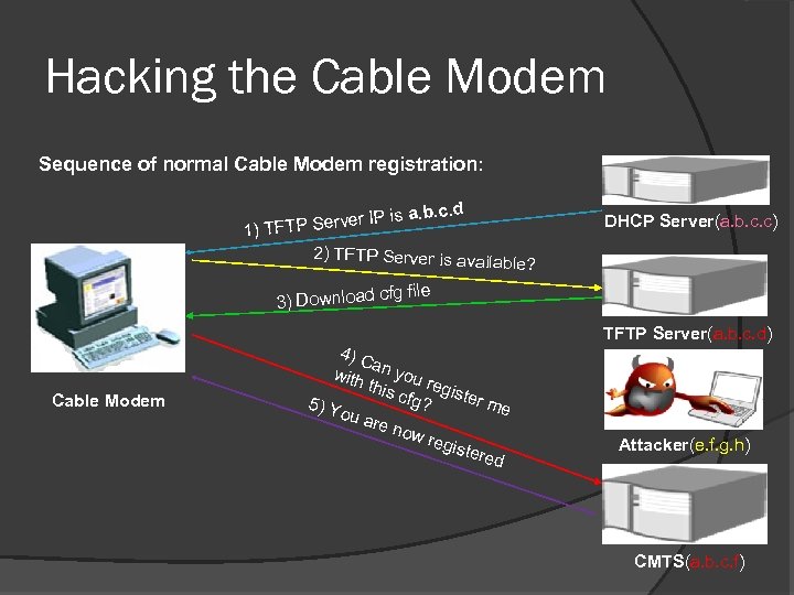 Hacking the Cable Modem Sequence of normal Cable Modem registration: a. b. c. d