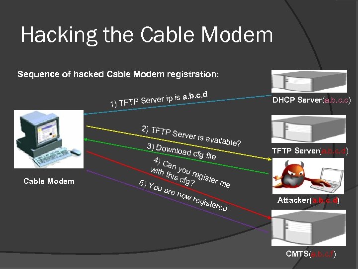 Hacking the Cable Modem Sequence of hacked Cable Modem registration: . b. c. d