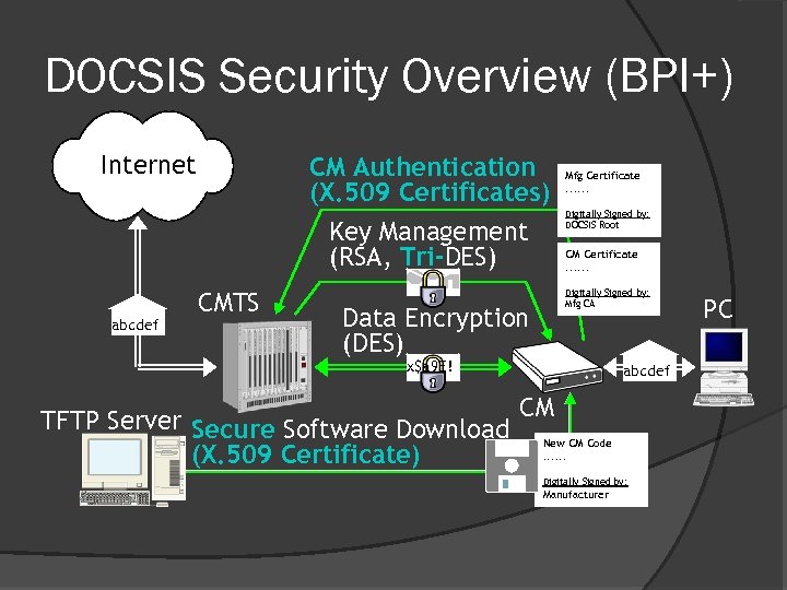 DOCSIS Security Overview (BPI+) test Internet CM Authentication (X. 509 Certificates) Key Management (RSA,