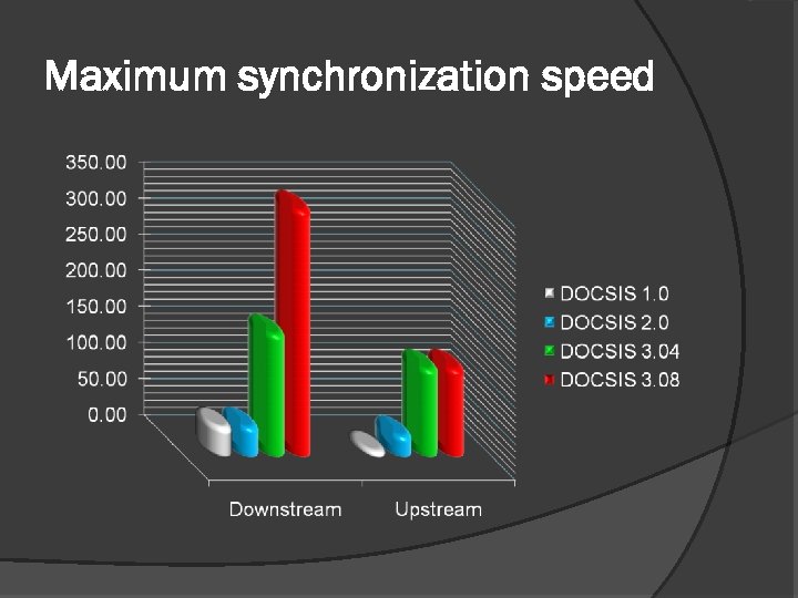 Maximum synchronization speed 