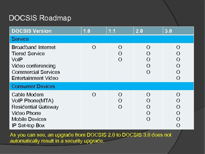 DOCSIS Roadmap DOCSIS Version 1. 0 1. 1 2. 0 3. 0 Service Broadband