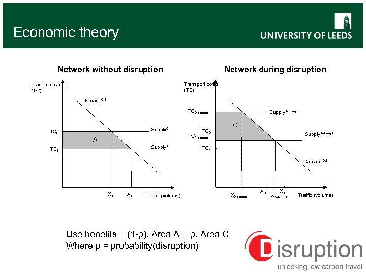 Economic theory Network during disruption Network without disruption Transport costs (TC) Demand 0, 1