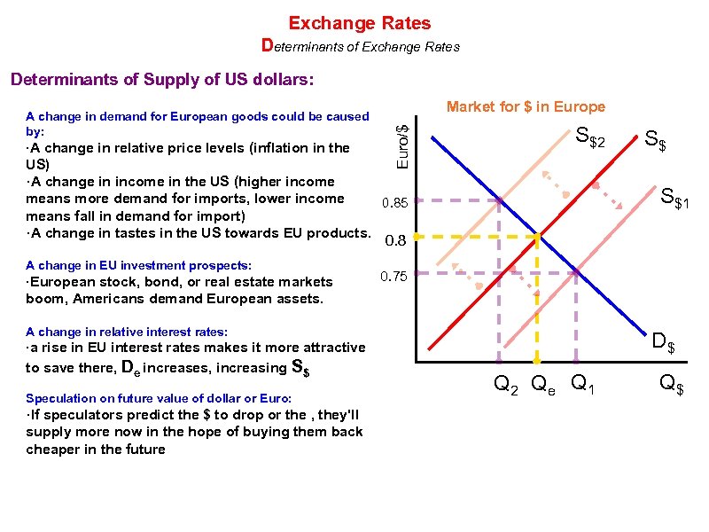 Exchange Rates Determinants of Supply of US dollars: Market for $ in Europe Euro/$