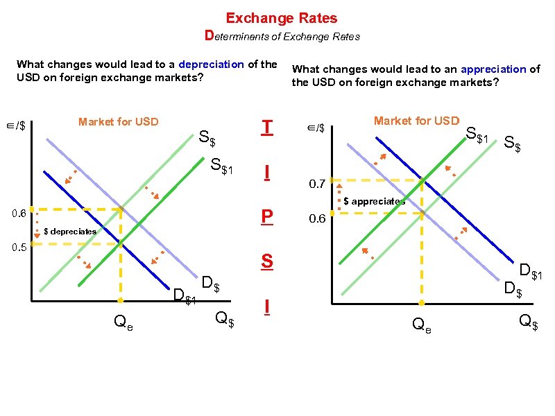 Exchange Rates Determinants of Exchange Rates What changes would lead to a depreciation of