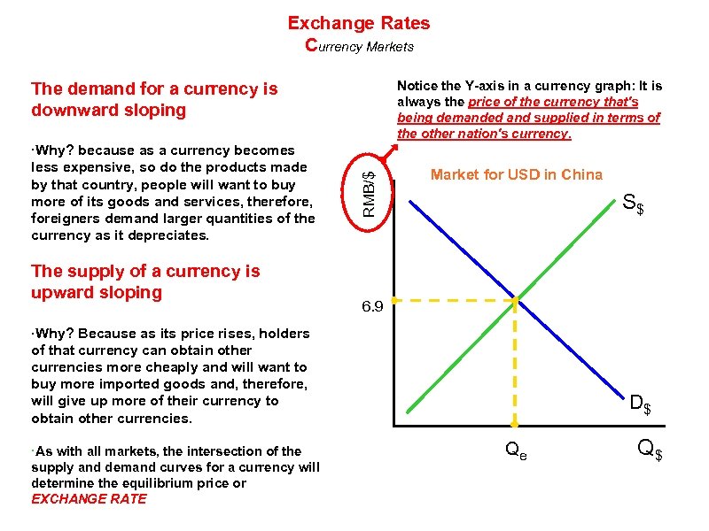 Exchange Rates Currency Markets Notice the Y-axis in a currency graph: It is always