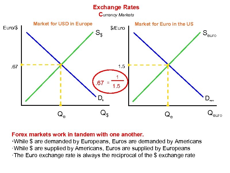Exchange Rates Currency Markets Euro/$ Market for USD in Europe $/Euro S$ Market for