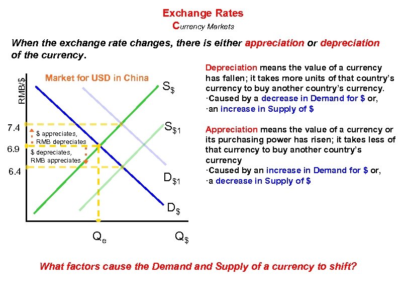Exchange Rates Currency Markets RMB/$ When the exchange rate changes, there is either appreciation