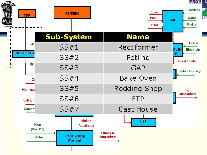 Sub-System SS#1 SS#2 SS#3 Name Rectiformer Potline GAP SS#4 SS#5 SS#6 SS#7 Bake Oven