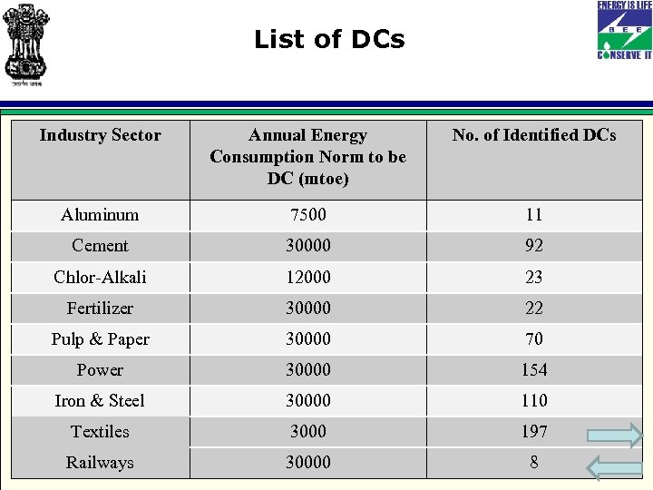 List of DCs Industry Sector Annual Energy Consumption Norm to be DC (mtoe) No.