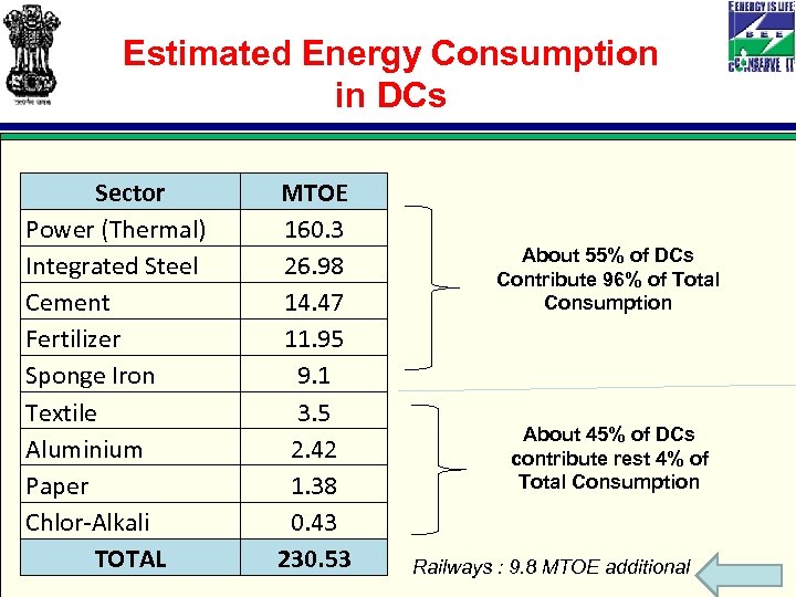 Estimated Energy Consumption in DCs Sector Power (Thermal) Integrated Steel Cement Fertilizer Sponge Iron