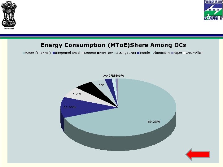 Energy Consumption (MTo. E)Share Among DCs Power (Thermal) Integrated Steel Cement Fertilizer Sponge Iron