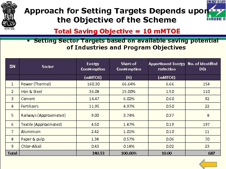 Approach for Setting Targets Depends upon the Objective of the Scheme Total Saving Objective