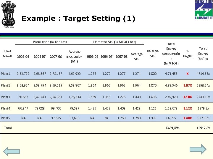 Example : Target Setting (1) Production (in Tonnes) Plant Name 2005 -06 2006 -07